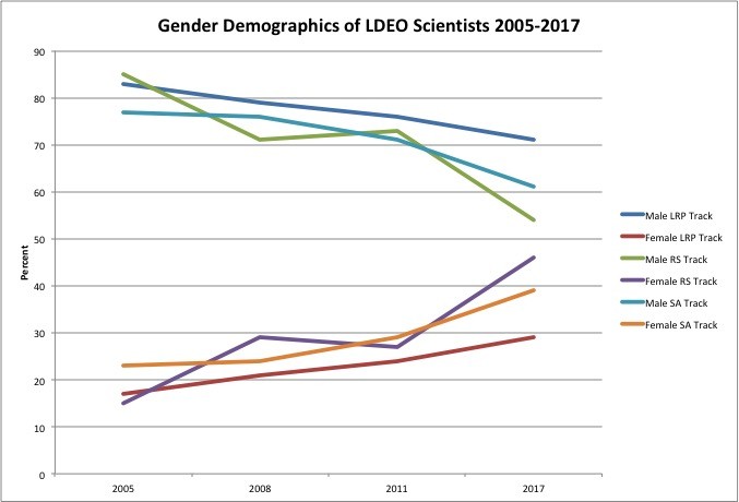 Graph for Gender of LDEO Scientists 2005-2017
