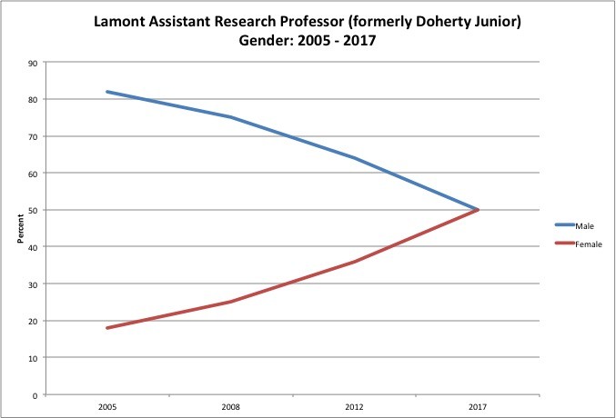 Graph for Lamont Asst. Research Professor: Gender 2005-2017