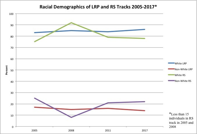 Graph for Race: LRP and RS Tracks 2005-2017